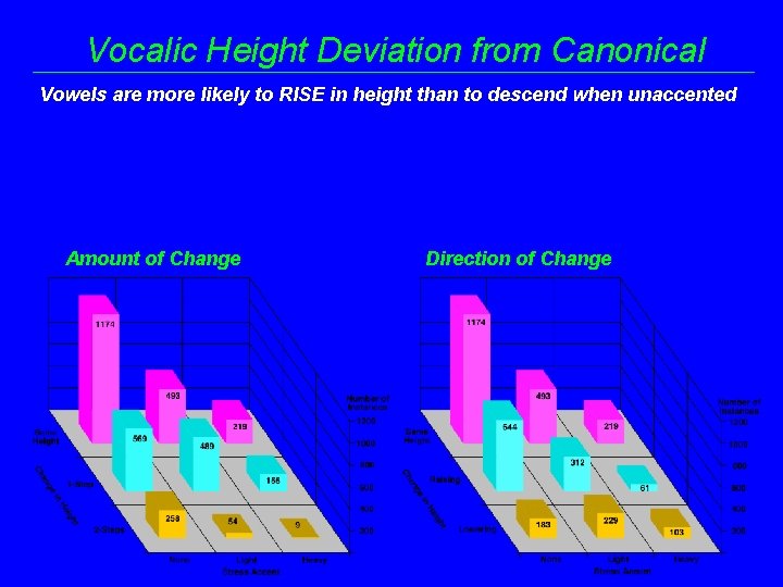 Vocalic Height Deviation from Canonical Vowels are more likely to RISE in height than