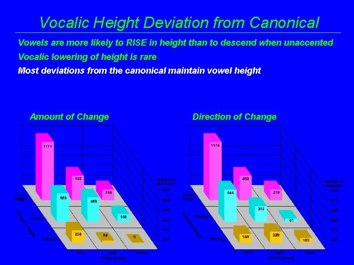 Vocalic Height Deviation from Canonical Vowels are more likely to RISE in height than