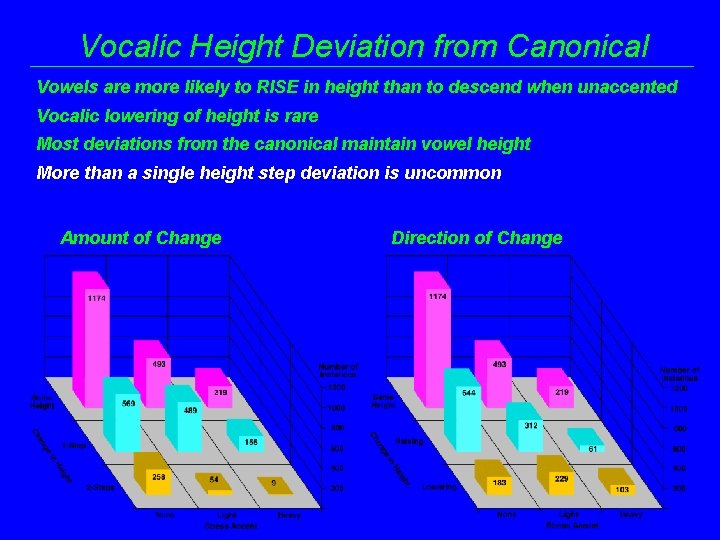 Vocalic Height Deviation from Canonical Vowels are more likely to RISE in height than