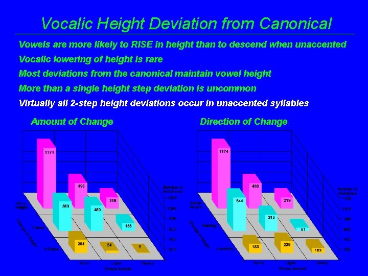 Vocalic Height Deviation from Canonical Vowels are more likely to RISE in height than