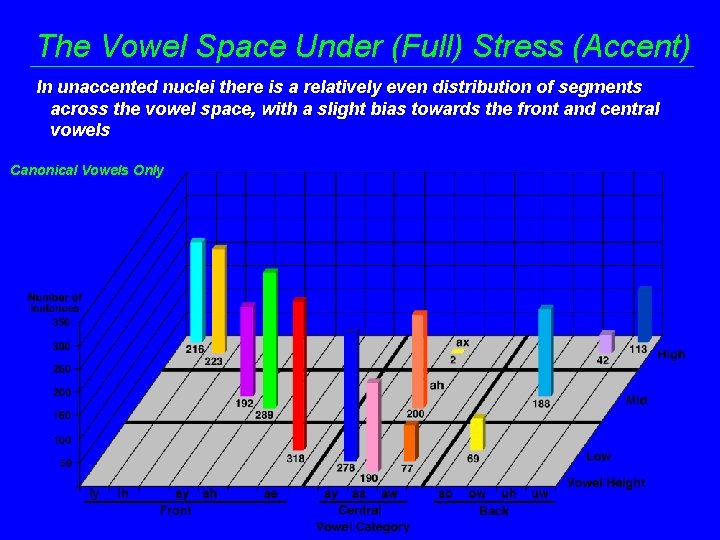 The Vowel Space Under (Full) Stress (Accent) In unaccented nuclei there is a relatively