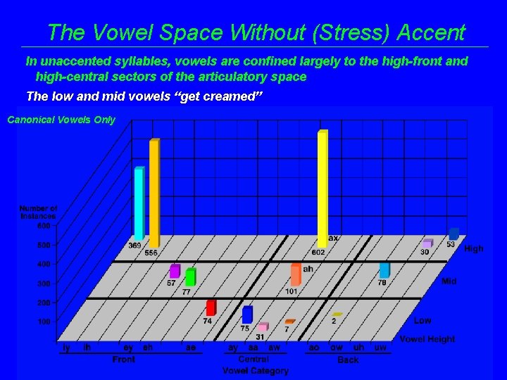 The Vowel Space Without (Stress) Accent In unaccented syllables, vowels are confined largely to
