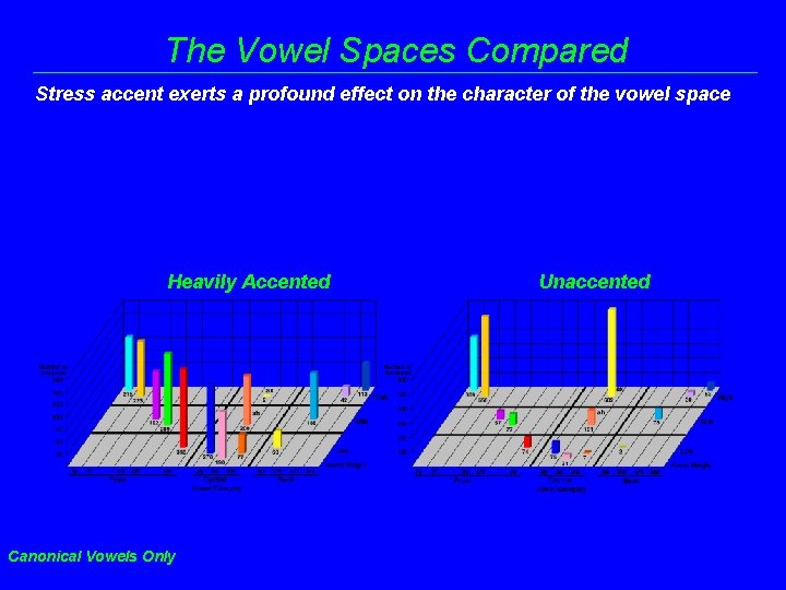 The Vowel Spaces Compared Stress accent exerts a profound effect on the character of