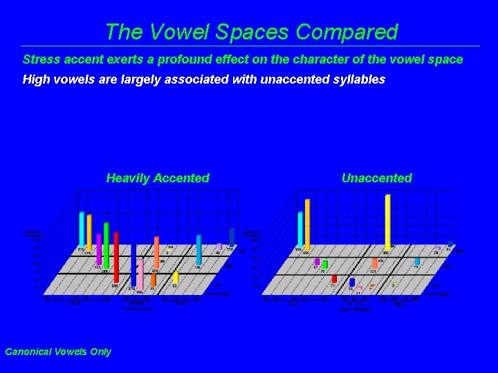 The Vowel Spaces Compared Stress accent exerts a profound effect on the character of