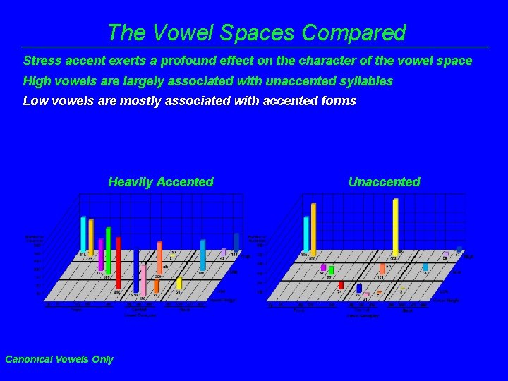 The Vowel Spaces Compared Stress accent exerts a profound effect on the character of