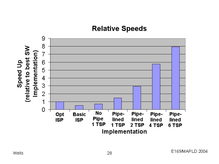 Wells 28 E 169/MAPLD 2004 