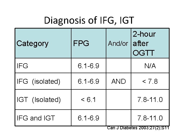Diagnosis of IFG, IGT Category FPG 2 -hour And/or after OGTT IFG 6. 1
