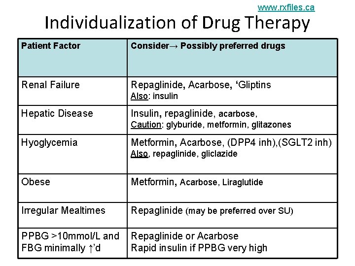 www. rxfiles. ca Individualization of Drug Therapy Patient Factor Consider→ Possibly preferred drugs Renal