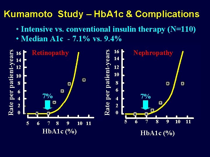 Kumamoto Study – Hb. A 1 c & Complications Retinopathy 16 14 12 Rate