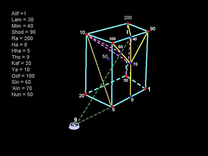 Alif =1 Lam = 30 Mim = 40 Shod = 90 Ra = 200