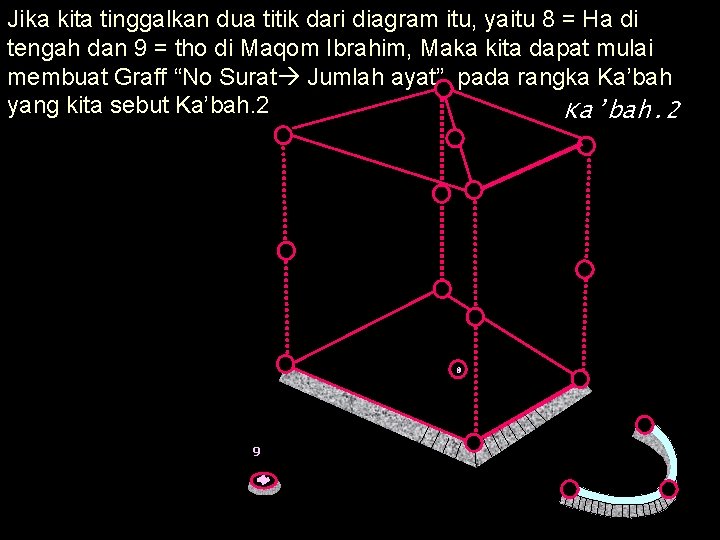 Jika kita tinggalkan dua titik dari diagram itu, yaitu 8 = Ha di tengah