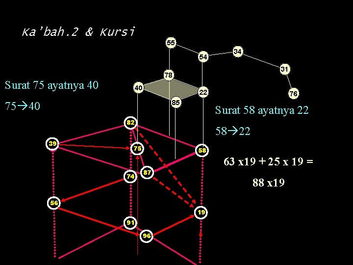 Ka’bah. 2 & Kursi 55 54 31 78 Surat 75 ayatnya 40 40 22