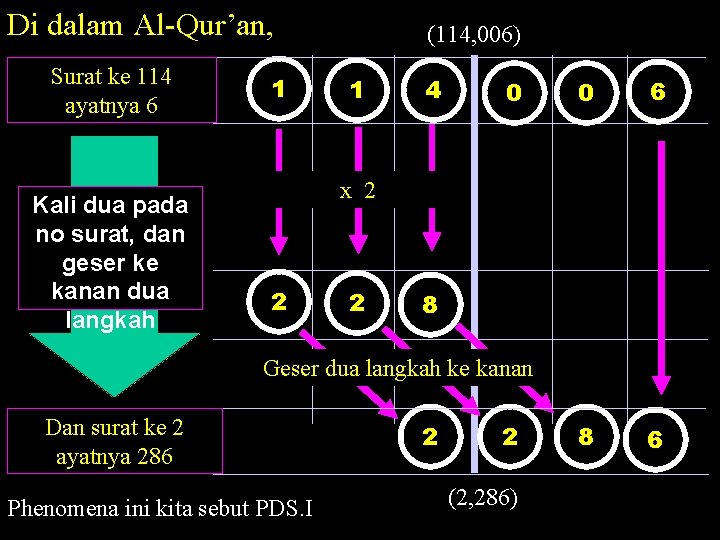 Di dalam Al-Qur’an, Surat ke 114 ayatnya 6 Kali dua pada no surat, dan