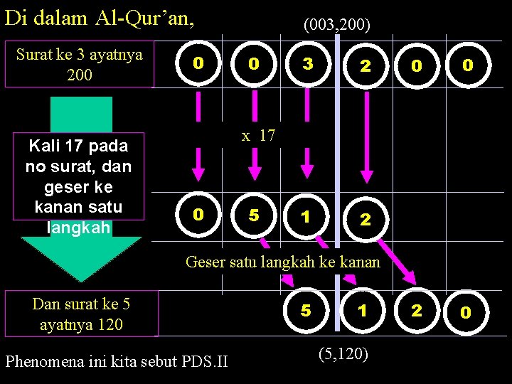 Di dalam Al-Qur’an, Surat ke 3 ayatnya 200 Kali 17 pada no surat, dan
