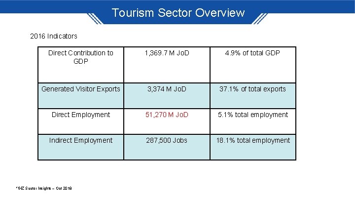 Tourism Sector Overview 2016 Indicators Direct Contribution to GDP 1, 369. 7 M Jo.