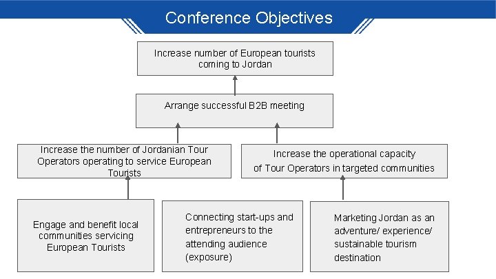 Conference Objectives Increase number of European tourists coming to Jordan Arrange successful B 2