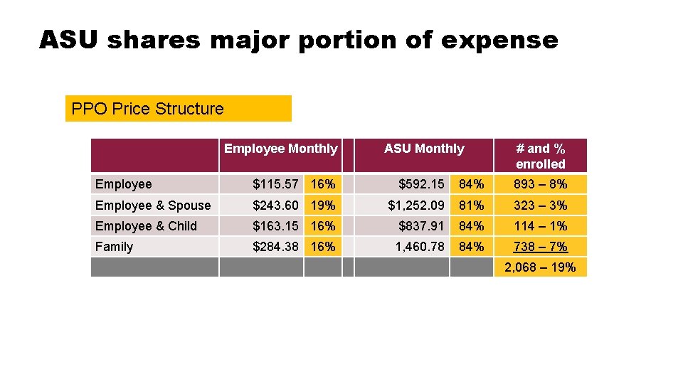 ASU shares major portion of expense PPO Price Structure Employee Monthly ASU Monthly #