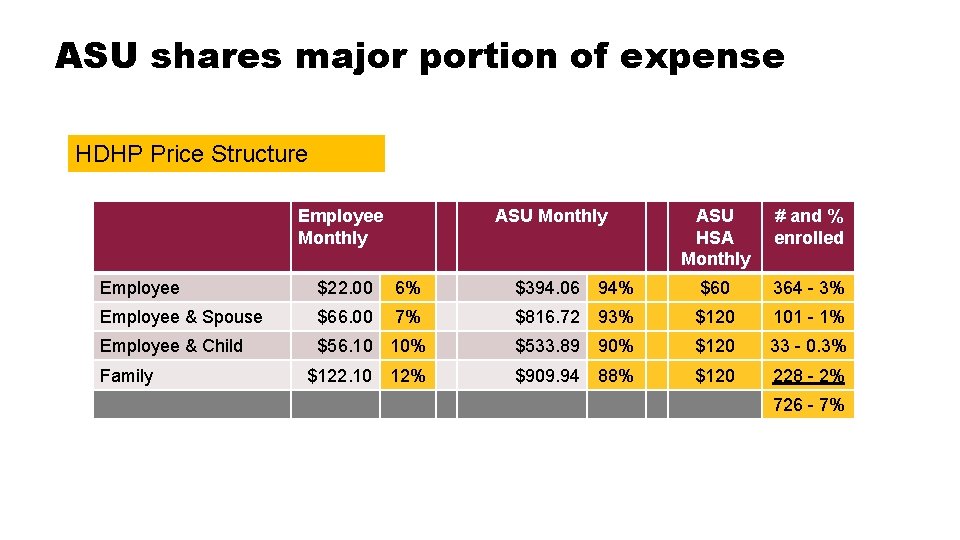 ASU shares major portion of expense HDHP Price Structure Employee Monthly ASU HSA Monthly