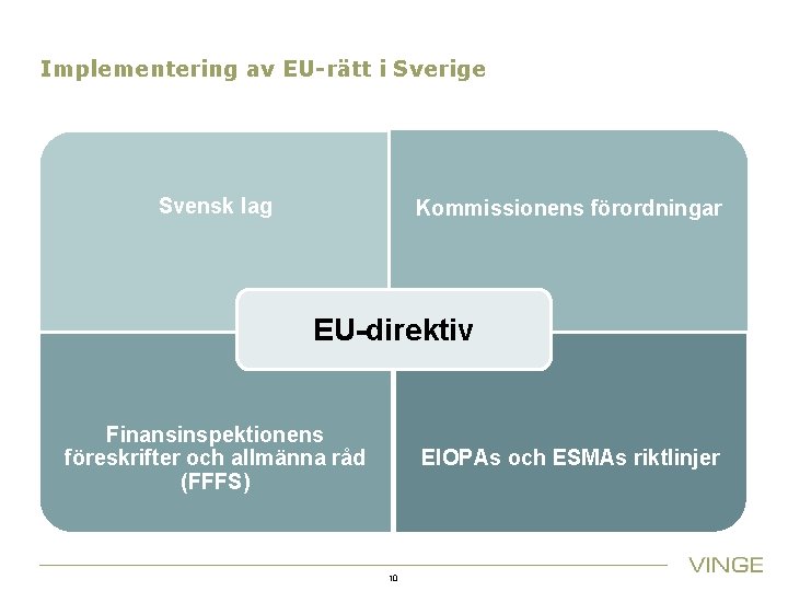 Implementering av EU-rätt i Sverige Svensk lag Kommissionens förordningar EU-direktiv Finansinspektionens föreskrifter och allmänna