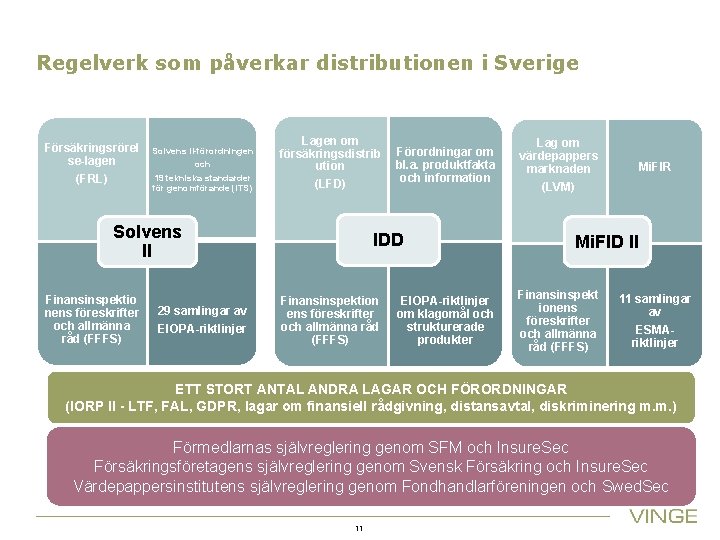 Regelverk som påverkar distributionen i Sverige Försäkringsrörel se-lagen (FRL) Solvens II-förordningen och 19 tekniska