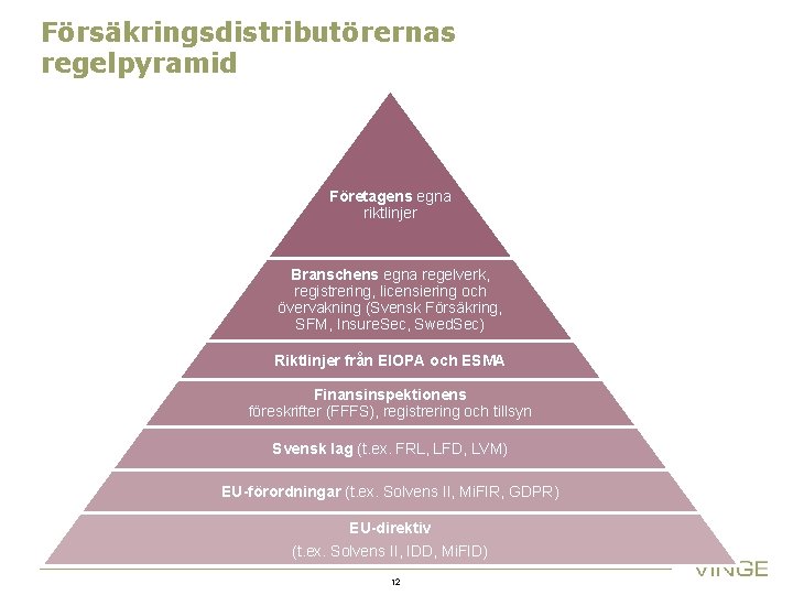 Försäkringsdistributörernas regelpyramid Företagens egna riktlinjer Branschens egna regelverk, registrering, licensiering och övervakning (Svensk Försäkring,