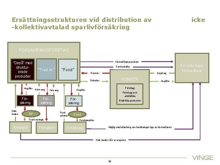 Ersättningsstrukturen vid distribution av -kollektivavtalad sparlivförsäkring icke FÖRSÄKRINGSFÖRETAG ”Depå” med strukturerade produkter förmedlingsprovision “Trad
