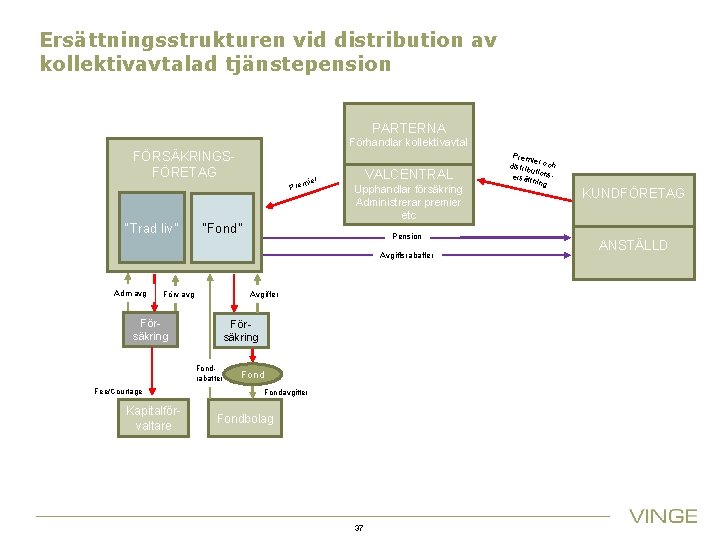 Ersättningsstrukturen vid distribution av kollektivavtalad tjänstepension PARTERNA Förhandlar kollektivavtal FÖRSÄKRINGSFÖRETAG “Trad liv” r mie