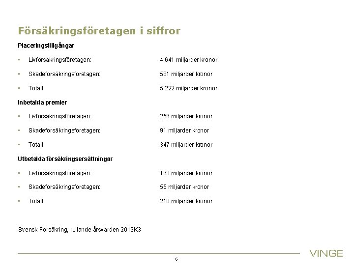 Försäkringsföretagen i siffror Placeringstillgångar • Livförsäkringsföretagen: 4 641 miljarder kronor • Skadeförsäkringsföretagen: 581 miljarder