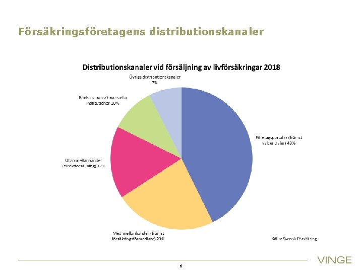 Försäkringsföretagens distributionskanaler 6 