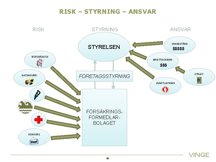 RISK – STYRNING – ANSVAR RISK STYRNING ANSVAR SKADESTÅND STYRELSEN $$$$$ BÖRSKRASCH BRISTTÄCKNING $$$