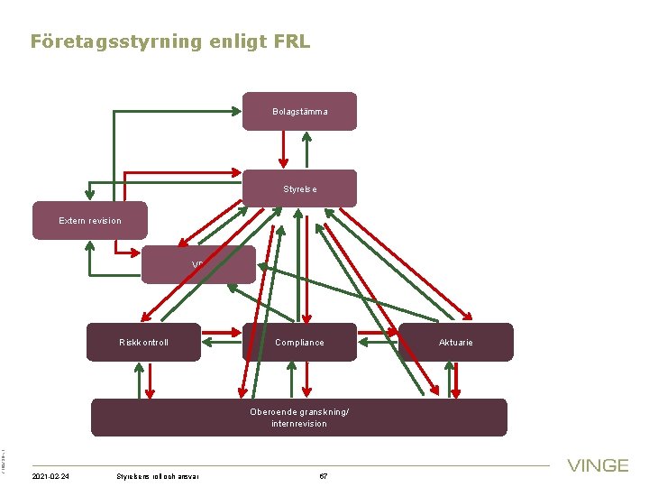 Företagsstyrning enligt FRL Bolagstämma Styrelse Extern revision VD Riskkontroll Compliance 7192738 -v 1 Oberoende