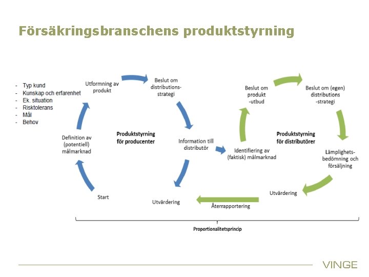 Försäkringsbranschens produktstyrning 