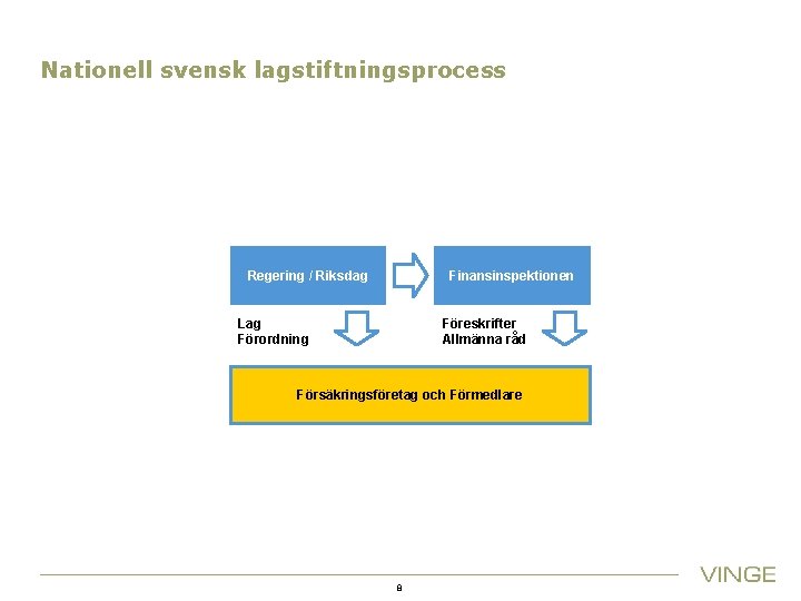 Nationell svensk lagstiftningsprocess Regering / Riksdag Finansinspektionen Lag Förordning Föreskrifter Allmänna råd Försäkringsföretag och