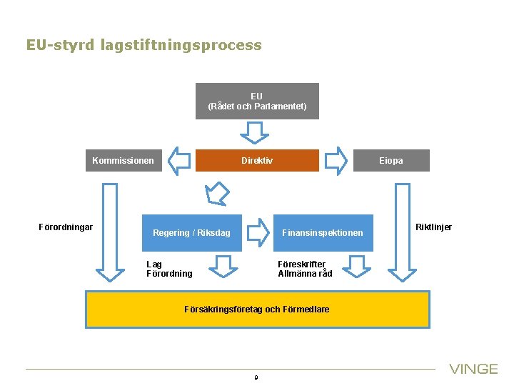EU-styrd lagstiftningsprocess EU (Rådet och Parlamentet) Kommissionen Förordningar Direktiv Regering / Riksdag Eiopa Finansinspektionen