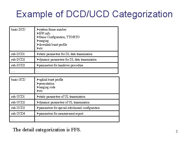 Example of DCD/UCD Categorization basic-DCD system frame number BW info. frame Configuration, TTG/RTG ranging