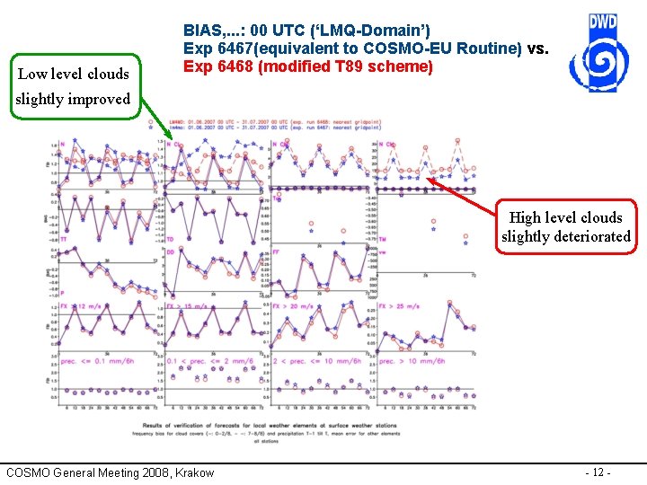 Low level clouds BIAS, . . . : 00 UTC (‘LMQ-Domain’) Exp 6467(equivalent to