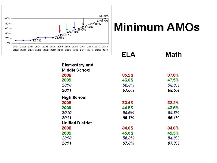 Minimum AMOs Elementary and Middle School 2008 2009 2010 2011 High School 2008 2009