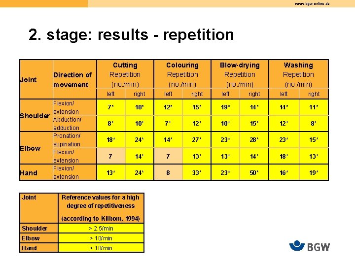 www. bgw-online. de 2. stage: results - repetition Joint Direction of movement Flexion/ extension