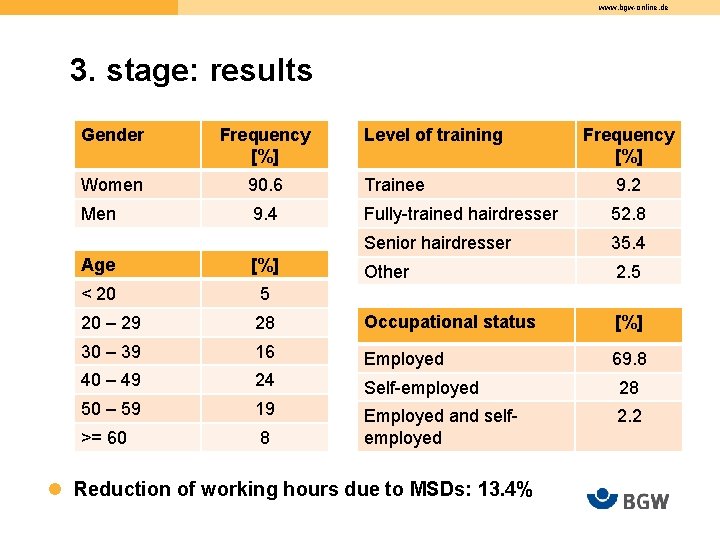 www. bgw-online. de 3. stage: results Gender Frequency [%] Level of training Frequency [%]