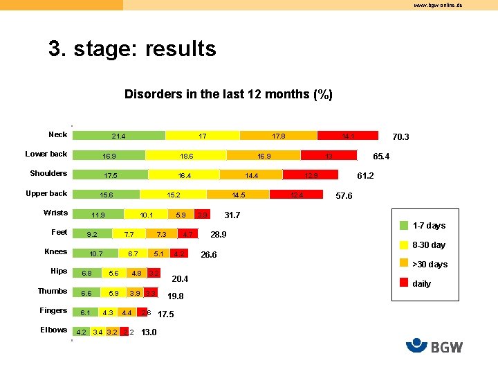 www. bgw-online. de 3. stage: results Disorders in the last 12 months (%) 1