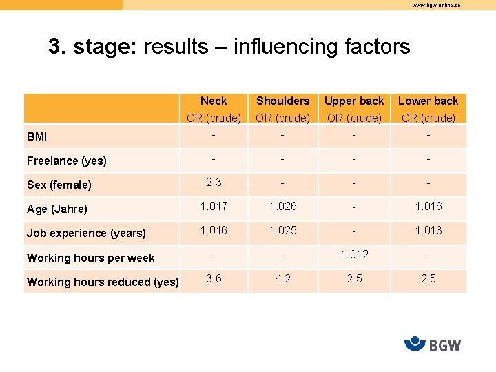 www. bgw-online. de 3. stage: results – influencing factors Neck Shoulders Upper back Lower