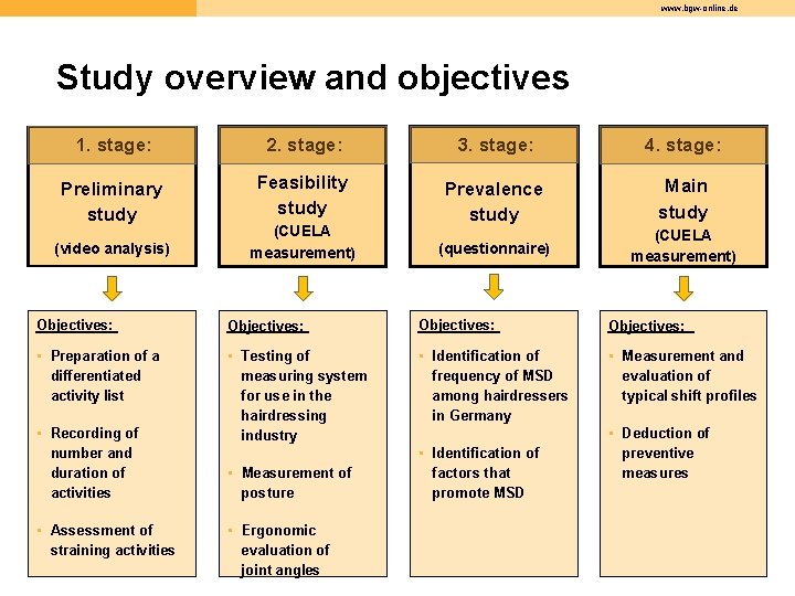www. bgw-online. de Study overview and objectives 1. stage: 2. stage: 3. stage: 4.