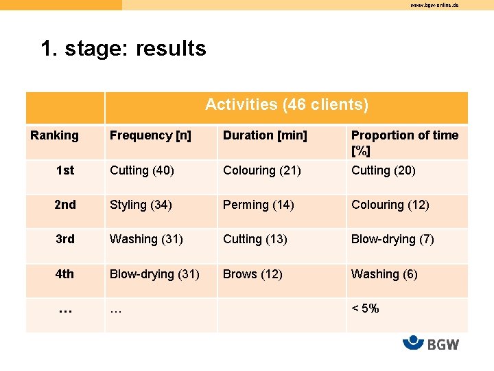 www. bgw-online. de 1. stage: results Activities (46 clients) Ranking Frequency [n] Duration [min]