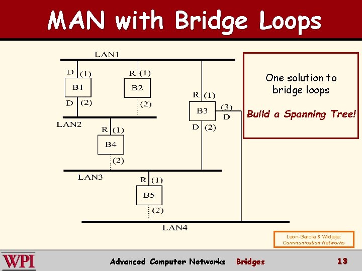 MAN with Bridge Loops One solution to bridge loops Build a Spanning Tree! Leon-Garcia