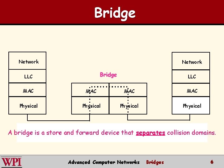 Bridge Network Bridge LLC MAC MAC Physical A bridge is a store and forward