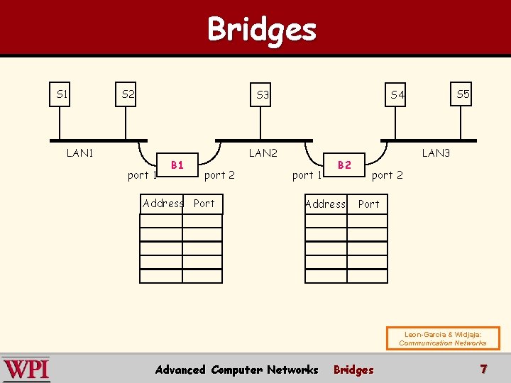 Bridges S 1 S 2 S 3 LAN 1 port 1 B 1 LAN