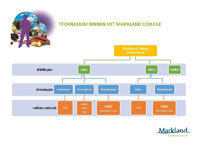 TECHNASIUM BINNEN HET MARKLAND COLLEGE Markland College Oudenbosch stromingen: Atheneum vakken centraal: havo vwo