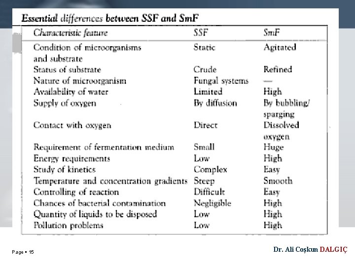 Page 15 Dr. Ali Coşkun DALGIÇ 