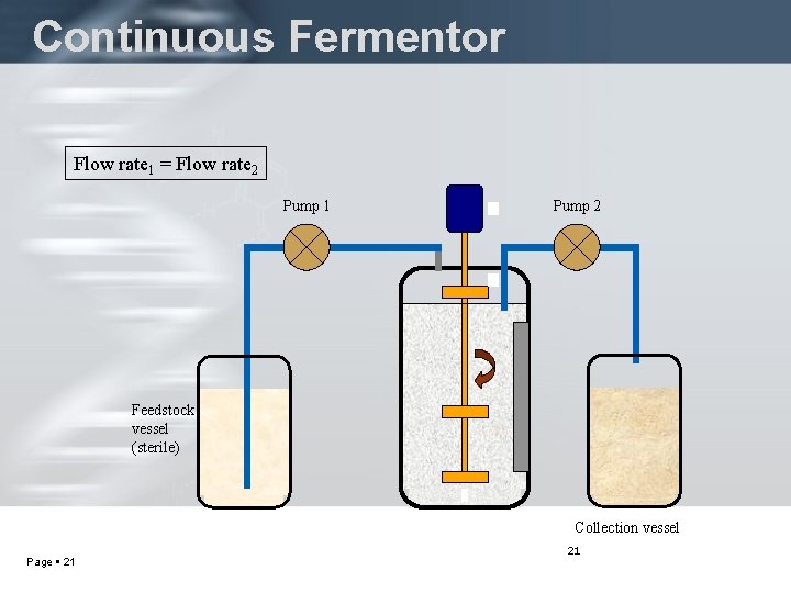Continuous Fermentor Flow rate 1 = Flow rate 2 Pump 1 Pump 2 Feedstock