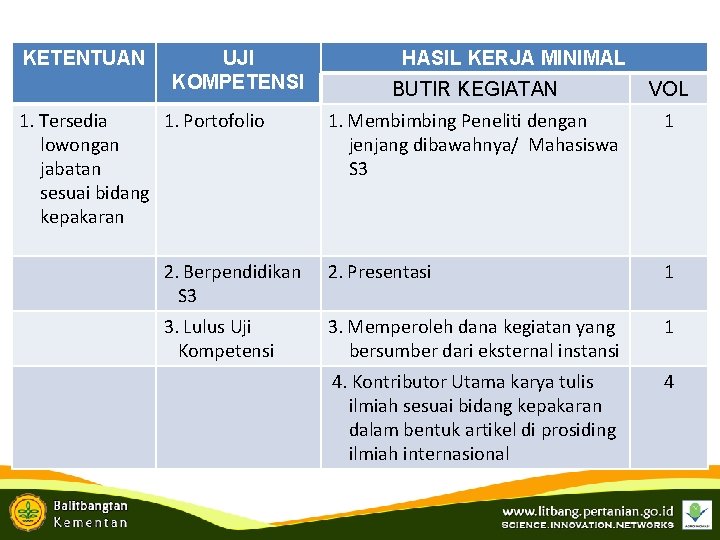 KETENTUAN UJI KOMPETENSI HASIL KERJA MINIMAL BUTIR KEGIATAN VOL 1. Membimbing Peneliti dengan jenjang